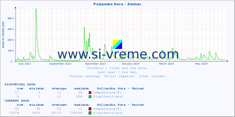  :: Poljanska Sora - Zminec :: temperature | flow | height :: last year / one day.