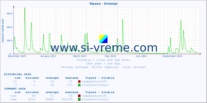  :: Vipava - Dolenje :: temperature | flow | height :: last year / one day.