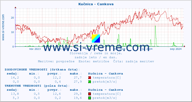 POVPREČJE :: Kučnica - Cankova :: temperatura | pretok | višina :: zadnje leto / en dan.