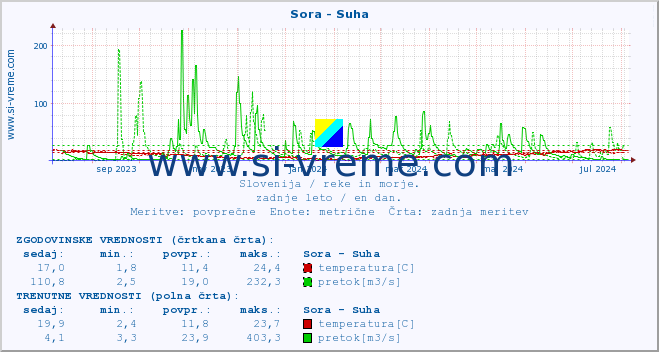 POVPREČJE :: Sora - Suha :: temperatura | pretok | višina :: zadnje leto / en dan.