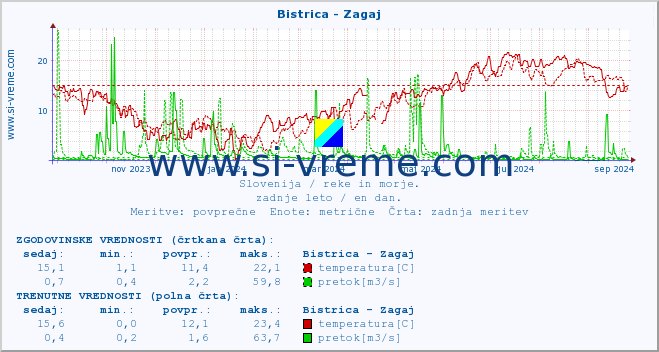 POVPREČJE :: Bistrica - Zagaj :: temperatura | pretok | višina :: zadnje leto / en dan.