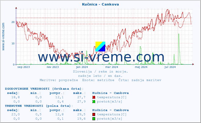 POVPREČJE :: Kučnica - Cankova :: temperatura | pretok | višina :: zadnje leto / en dan.