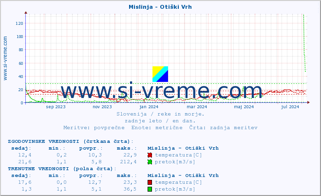 POVPREČJE :: Mislinja - Otiški Vrh :: temperatura | pretok | višina :: zadnje leto / en dan.