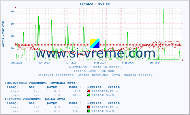 POVPREČJE :: Lipnica - Ovsiše :: temperatura | pretok | višina :: zadnje leto / en dan.