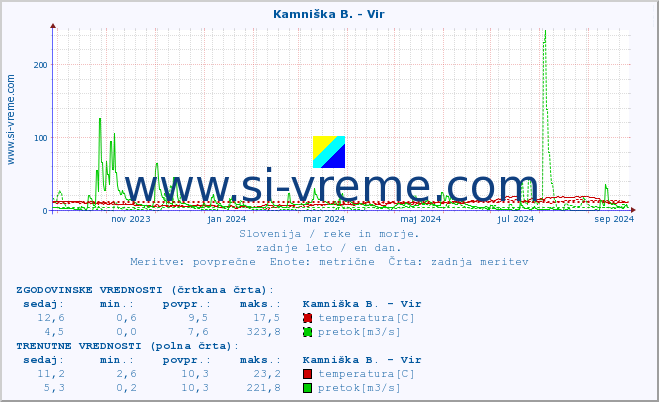 POVPREČJE :: Kamniška B. - Vir :: temperatura | pretok | višina :: zadnje leto / en dan.