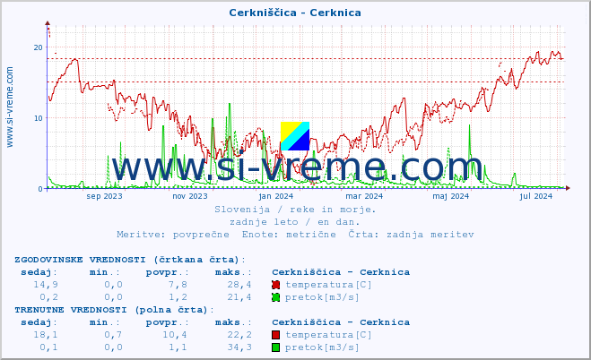 POVPREČJE :: Cerkniščica - Cerknica :: temperatura | pretok | višina :: zadnje leto / en dan.