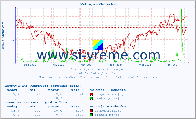 POVPREČJE :: Velunja - Gaberke :: temperatura | pretok | višina :: zadnje leto / en dan.