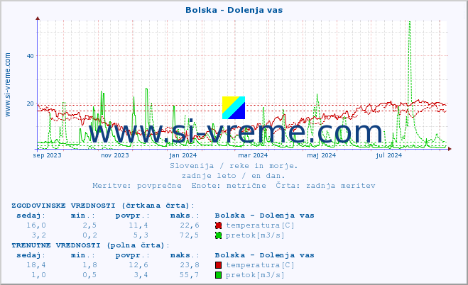 POVPREČJE :: Bolska - Dolenja vas :: temperatura | pretok | višina :: zadnje leto / en dan.