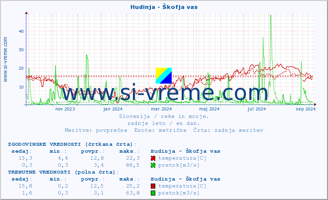 POVPREČJE :: Hudinja - Škofja vas :: temperatura | pretok | višina :: zadnje leto / en dan.