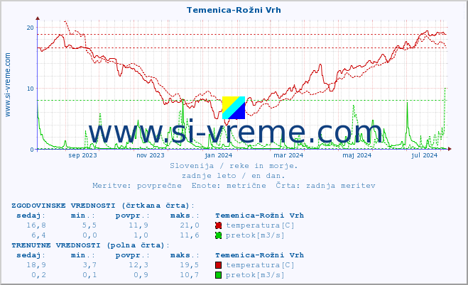 POVPREČJE :: Temenica-Rožni Vrh :: temperatura | pretok | višina :: zadnje leto / en dan.