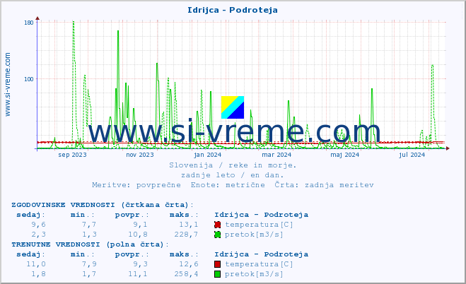 POVPREČJE :: Idrijca - Podroteja :: temperatura | pretok | višina :: zadnje leto / en dan.