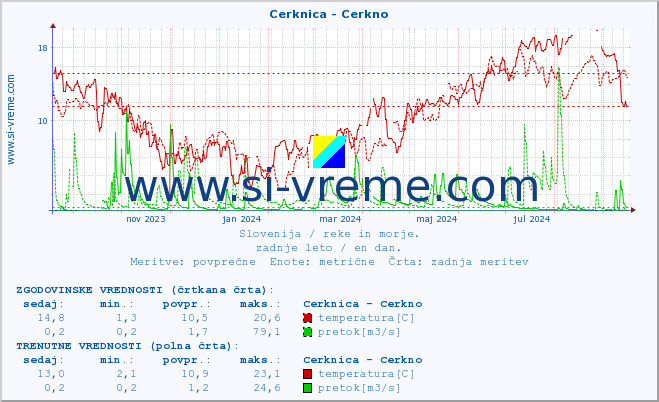 POVPREČJE :: Cerknica - Cerkno :: temperatura | pretok | višina :: zadnje leto / en dan.