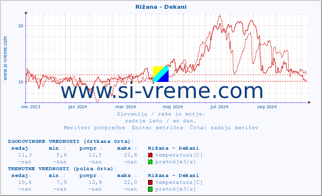 POVPREČJE :: Rižana - Dekani :: temperatura | pretok | višina :: zadnje leto / en dan.