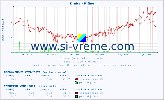 POVPREČJE :: Drnica - Pišine :: temperatura | pretok | višina :: zadnje leto / en dan.