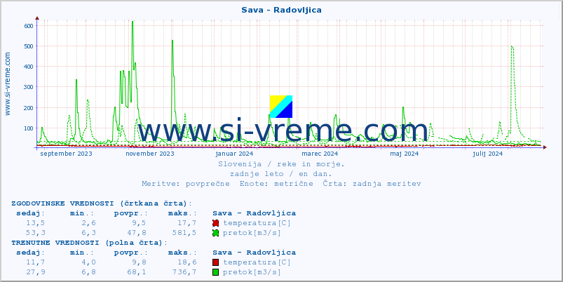 POVPREČJE :: Sava - Radovljica :: temperatura | pretok | višina :: zadnje leto / en dan.