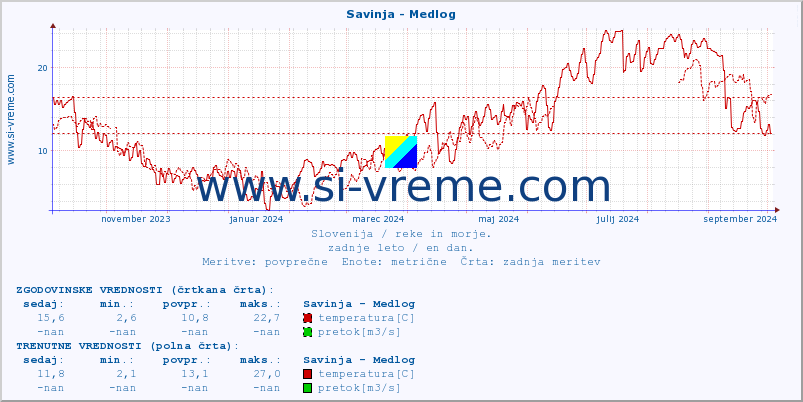 POVPREČJE :: Savinja - Medlog :: temperatura | pretok | višina :: zadnje leto / en dan.