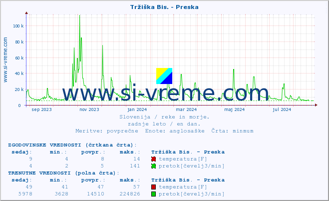 POVPREČJE :: Tržiška Bis. - Preska :: temperatura | pretok | višina :: zadnje leto / en dan.