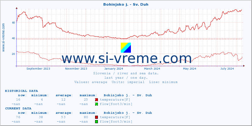  :: Bohinjsko j. - Sv. Duh :: temperature | flow | height :: last year / one day.