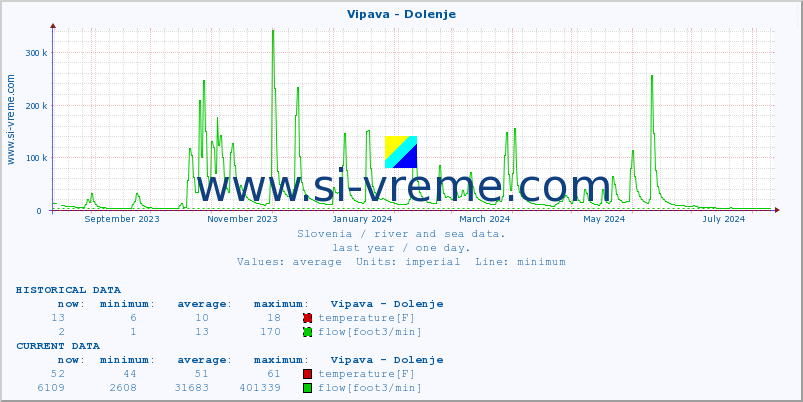  :: Vipava - Dolenje :: temperature | flow | height :: last year / one day.