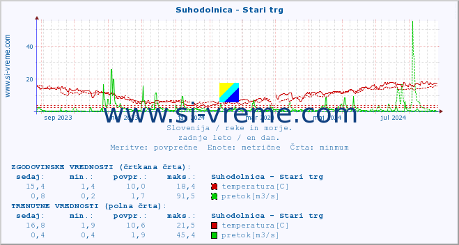 POVPREČJE :: Suhodolnica - Stari trg :: temperatura | pretok | višina :: zadnje leto / en dan.