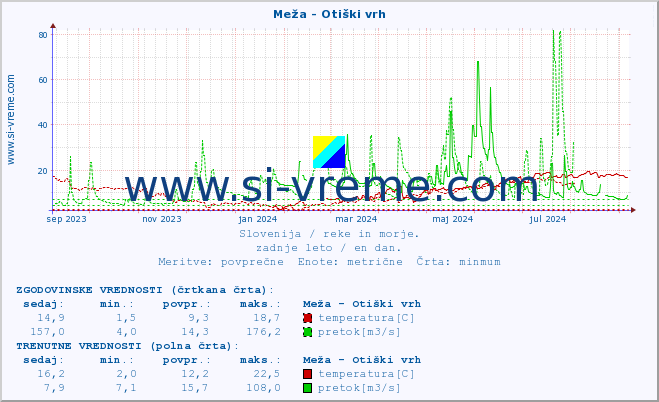 POVPREČJE :: Meža - Otiški vrh :: temperatura | pretok | višina :: zadnje leto / en dan.