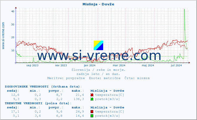 POVPREČJE :: Mislinja - Dovže :: temperatura | pretok | višina :: zadnje leto / en dan.