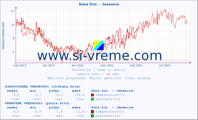 POVPREČJE :: Sava Dol. - Jesenice :: temperatura | pretok | višina :: zadnje leto / en dan.