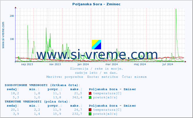 POVPREČJE :: Poljanska Sora - Zminec :: temperatura | pretok | višina :: zadnje leto / en dan.