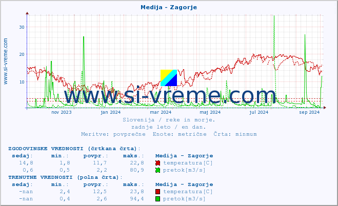 POVPREČJE :: Medija - Zagorje :: temperatura | pretok | višina :: zadnje leto / en dan.