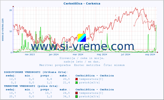 POVPREČJE :: Cerkniščica - Cerknica :: temperatura | pretok | višina :: zadnje leto / en dan.