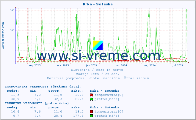 POVPREČJE :: Krka - Soteska :: temperatura | pretok | višina :: zadnje leto / en dan.