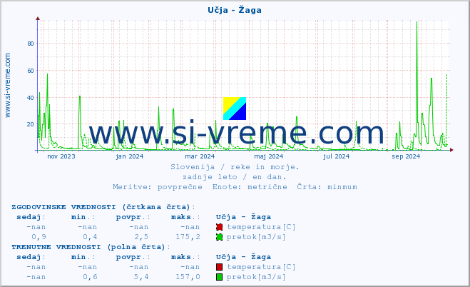 POVPREČJE :: Učja - Žaga :: temperatura | pretok | višina :: zadnje leto / en dan.