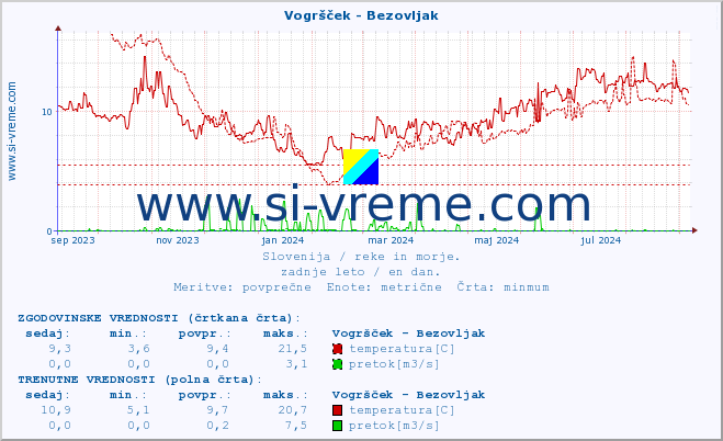 POVPREČJE :: Vogršček - Bezovljak :: temperatura | pretok | višina :: zadnje leto / en dan.