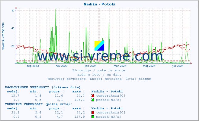 POVPREČJE :: Nadiža - Potoki :: temperatura | pretok | višina :: zadnje leto / en dan.