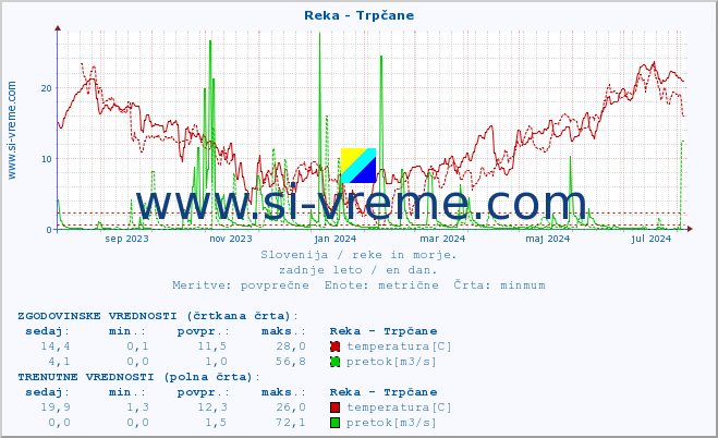 POVPREČJE :: Reka - Trpčane :: temperatura | pretok | višina :: zadnje leto / en dan.