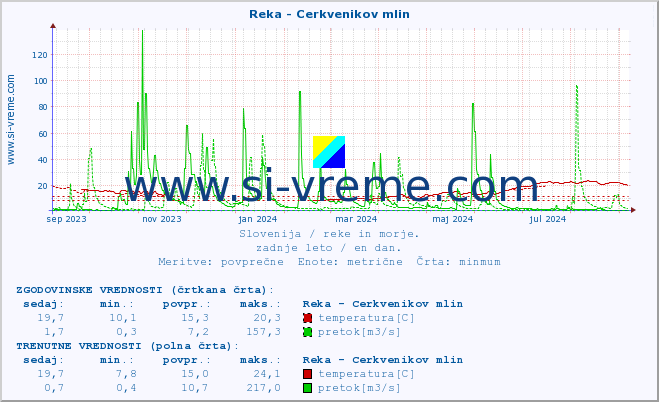 POVPREČJE :: Reka - Cerkvenikov mlin :: temperatura | pretok | višina :: zadnje leto / en dan.