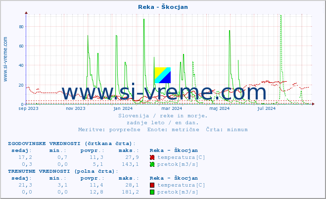 POVPREČJE :: Reka - Škocjan :: temperatura | pretok | višina :: zadnje leto / en dan.