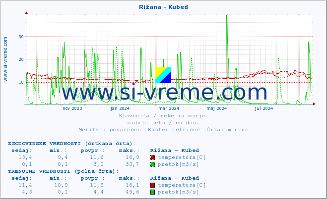POVPREČJE :: Rižana - Kubed :: temperatura | pretok | višina :: zadnje leto / en dan.