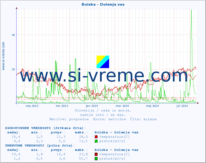 POVPREČJE :: Bolska - Dolenja vas :: temperatura | pretok | višina :: zadnje leto / en dan.