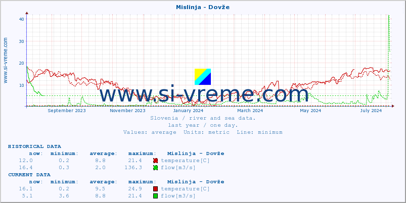  :: Mislinja - Dovže :: temperature | flow | height :: last year / one day.