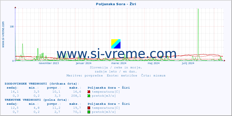 POVPREČJE :: Poljanska Sora - Žiri :: temperatura | pretok | višina :: zadnje leto / en dan.