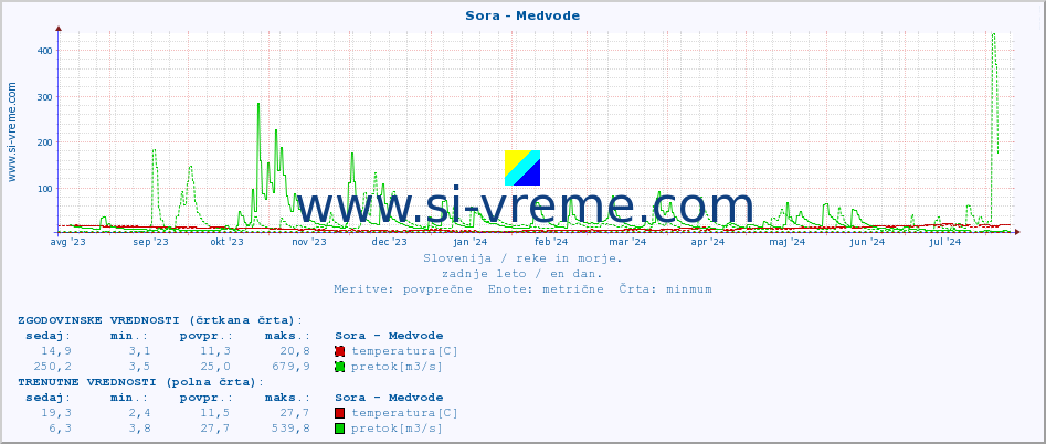 POVPREČJE :: Sora - Medvode :: temperatura | pretok | višina :: zadnje leto / en dan.