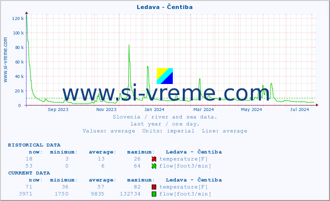  :: Ledava - Čentiba :: temperature | flow | height :: last year / one day.