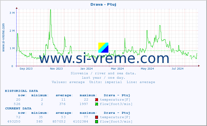  :: Drava - Ptuj :: temperature | flow | height :: last year / one day.