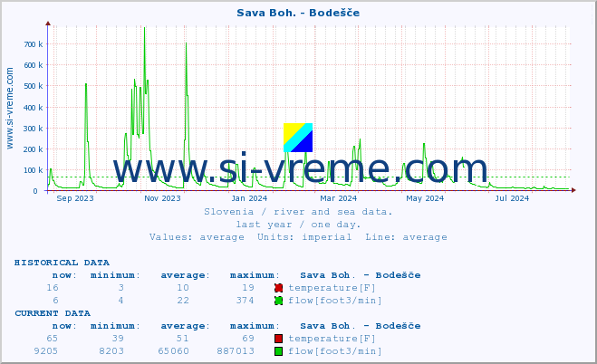  :: Sava Boh. - Bodešče :: temperature | flow | height :: last year / one day.