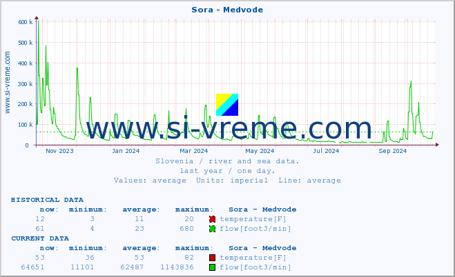  :: Sora - Medvode :: temperature | flow | height :: last year / one day.