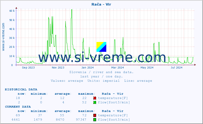  :: Rača - Vir :: temperature | flow | height :: last year / one day.