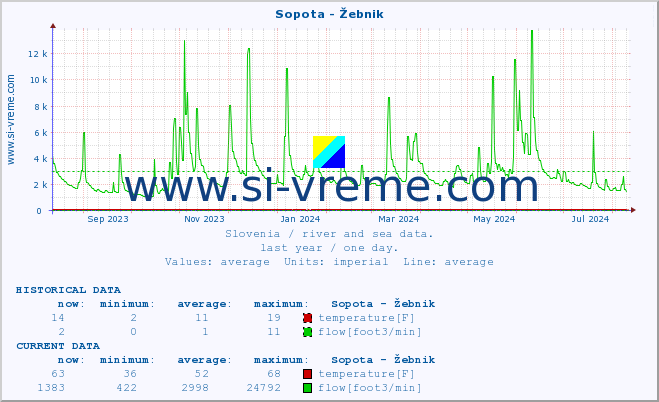  :: Sopota - Žebnik :: temperature | flow | height :: last year / one day.