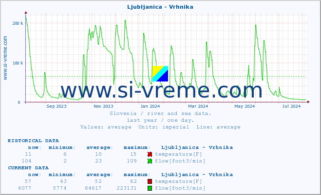  :: Ljubljanica - Vrhnika :: temperature | flow | height :: last year / one day.