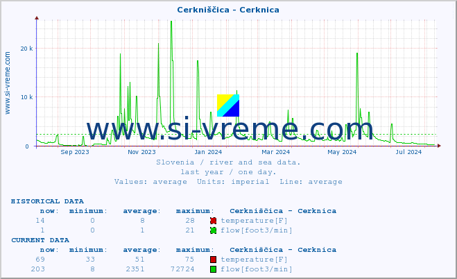  :: Cerkniščica - Cerknica :: temperature | flow | height :: last year / one day.